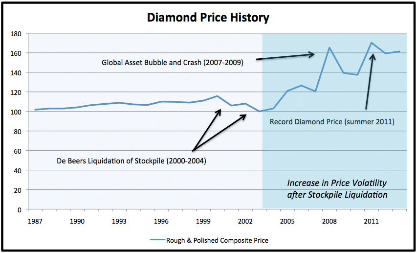 Diamond Worth Chart