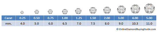 Diamond Carat Size Chart Weight To Mm Conversions And Comparisons