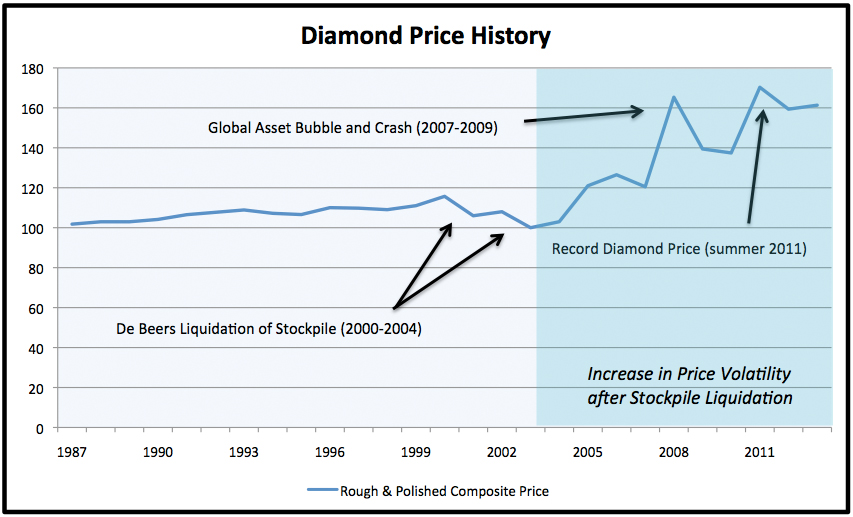The Future Diamond Pricing Trends Heading Up Or Down 