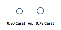 size difference between carats of 0.50 and 0.75