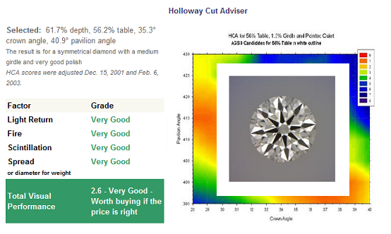 Is the HCA Score For Diamond Selections Always Reliable?