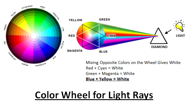 light ray color wheel and prism