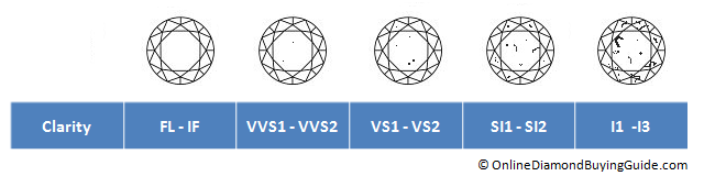 Diamond Clarity Scale And Chart 1 Important Thing You Need To Know
