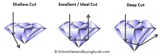 diamond quality chart for cut and light performance