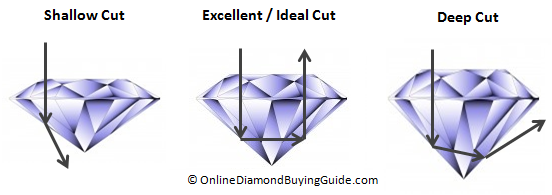 Inferring Shallow Cut And Deep Cut Using Carat Weight Quickly