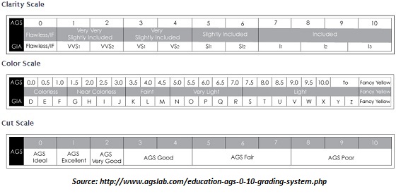 Ags Cut Grade Chart