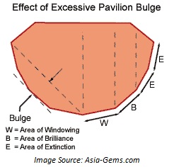 excessive pavilion bulge