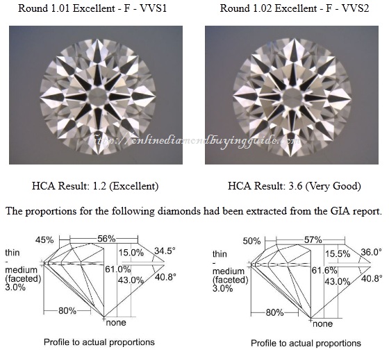 details of actual proportions from gia reports