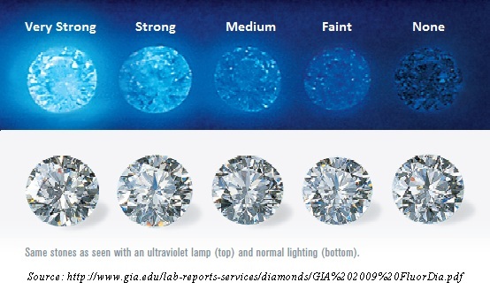different grades of diamond fluorescence