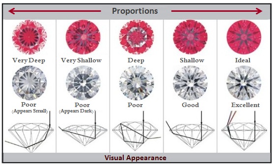 impact of facet proportions on light return and visual appearance