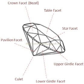 names of different facets of a diamond