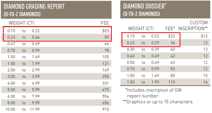 pricing for grading 30 pointers diamond at gia