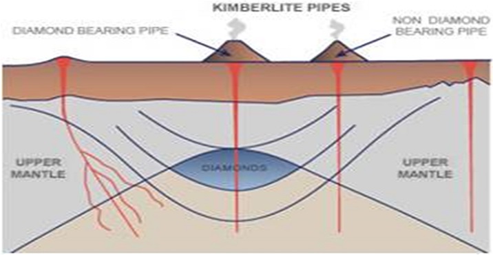 kimberlite pipes