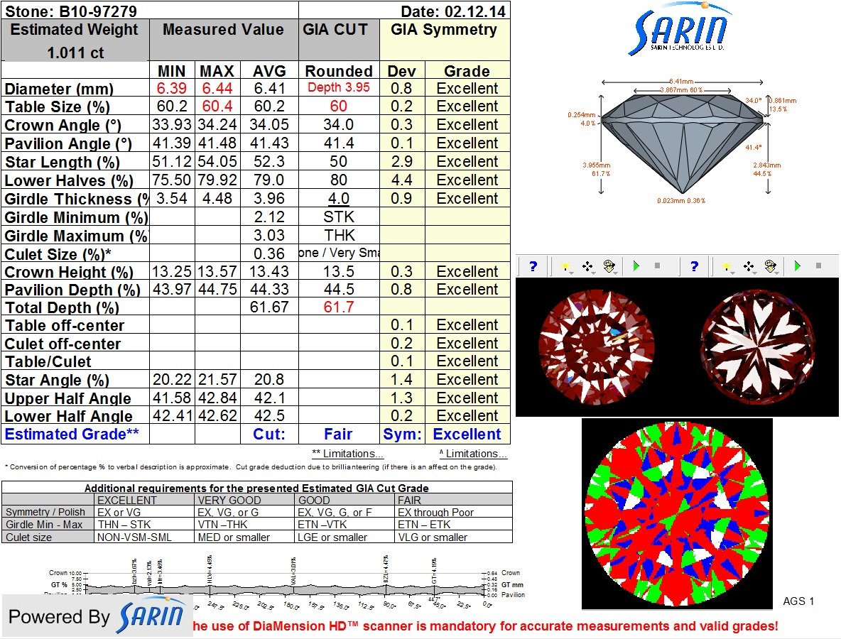 sarin scan estimated gia cut grade