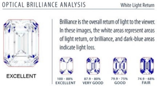 optical brilliance analysis for 5ct emerald cut