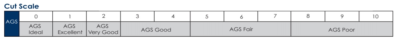 Escala de corte de AGS rendimiento del diamante