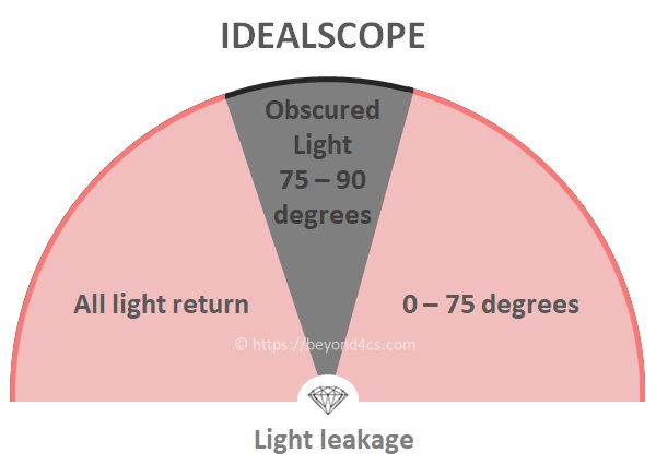 how does the idealscope work