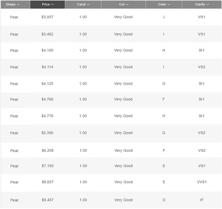 pear shaped diamond price comparison chart for 1 carat diamonds