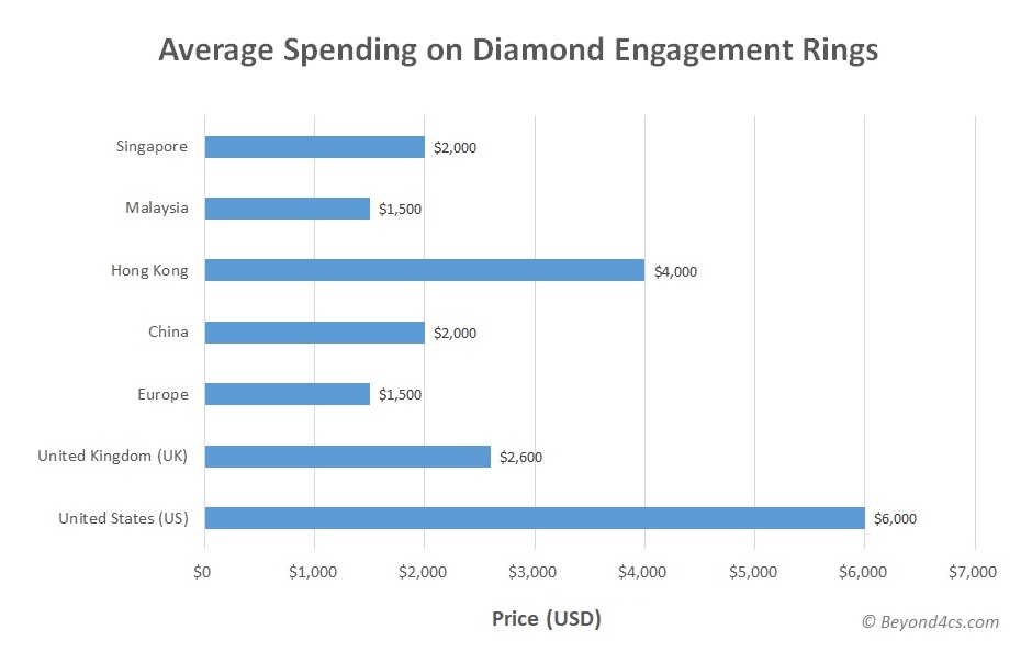 average spending on diamond engagement ring statistics facts chart how much are people paying