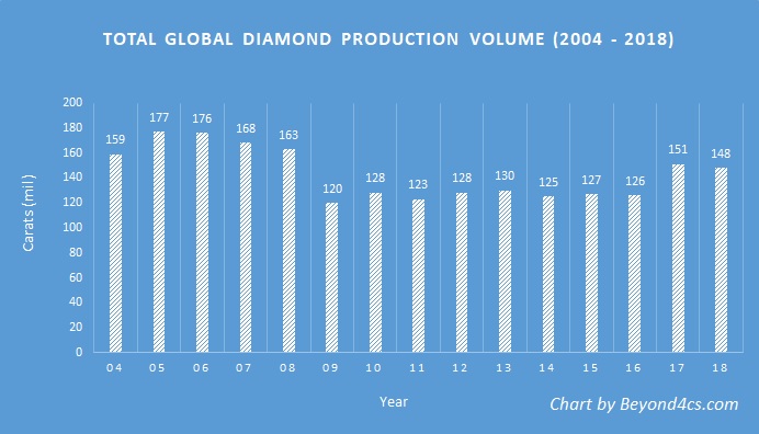 chart how many diamonds are mined each year