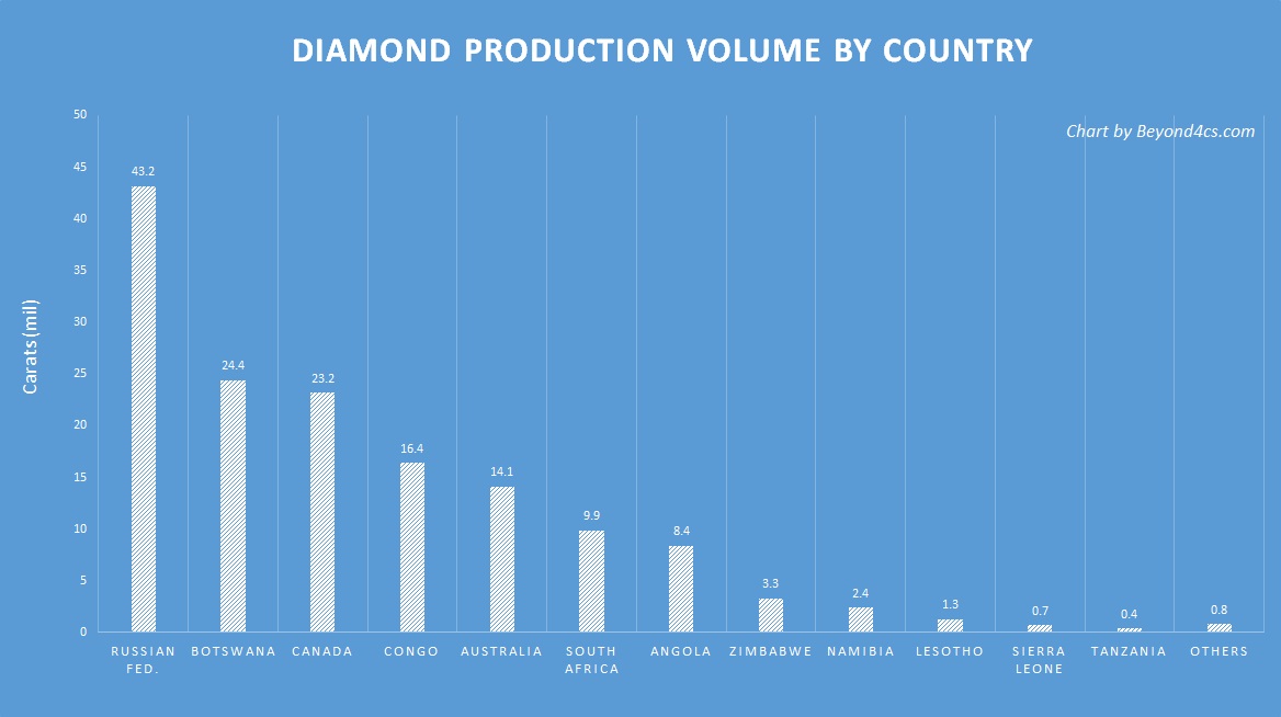 diamond production by country chart facts figure numbers