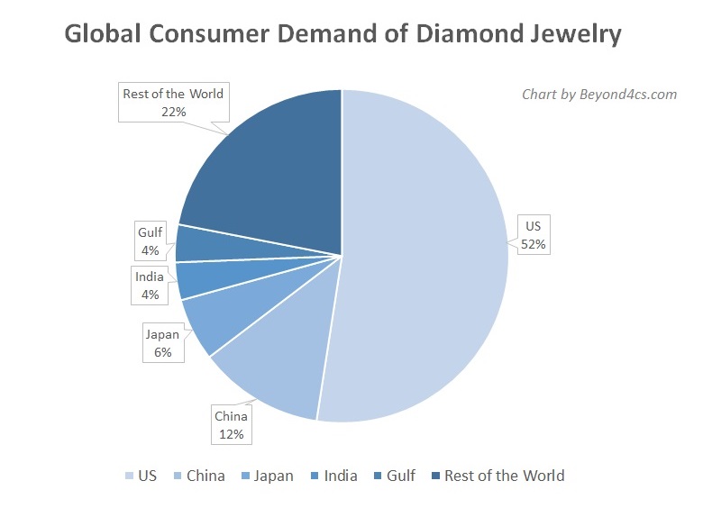 what is the global demand for diamonds