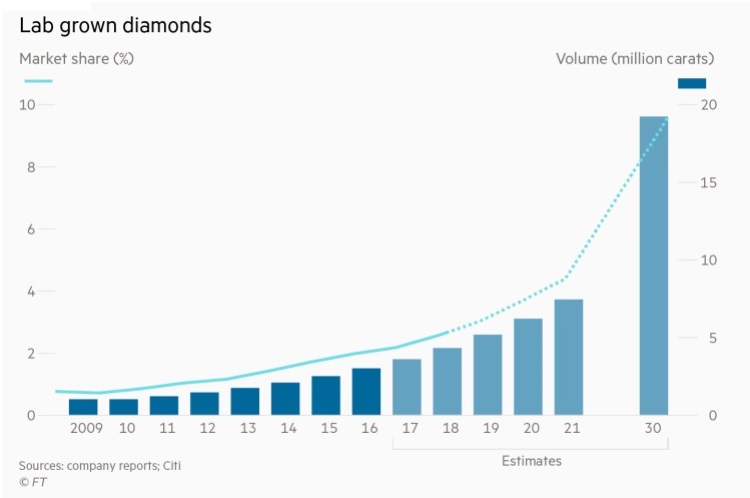 lab grown diamonds market share by volume percentage chart