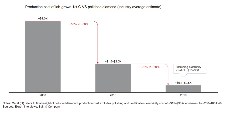 production costs of lab grown diamonds manufacturing price industry average chart low