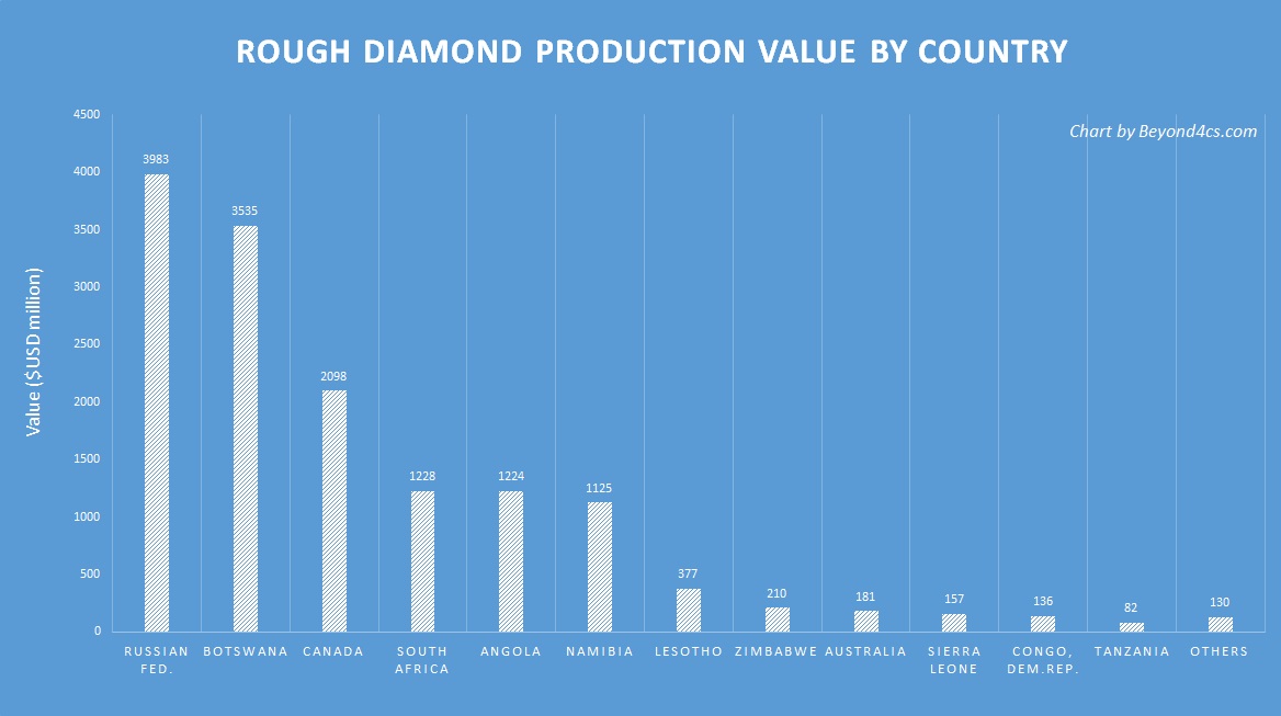 rough diamond value usd by country chart diagram breakdown percentage