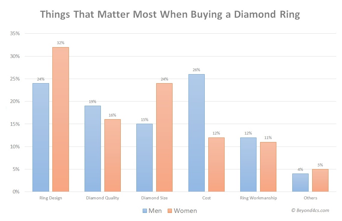 what are the factors that matter most when buying a diamond ring opinion survey study chart