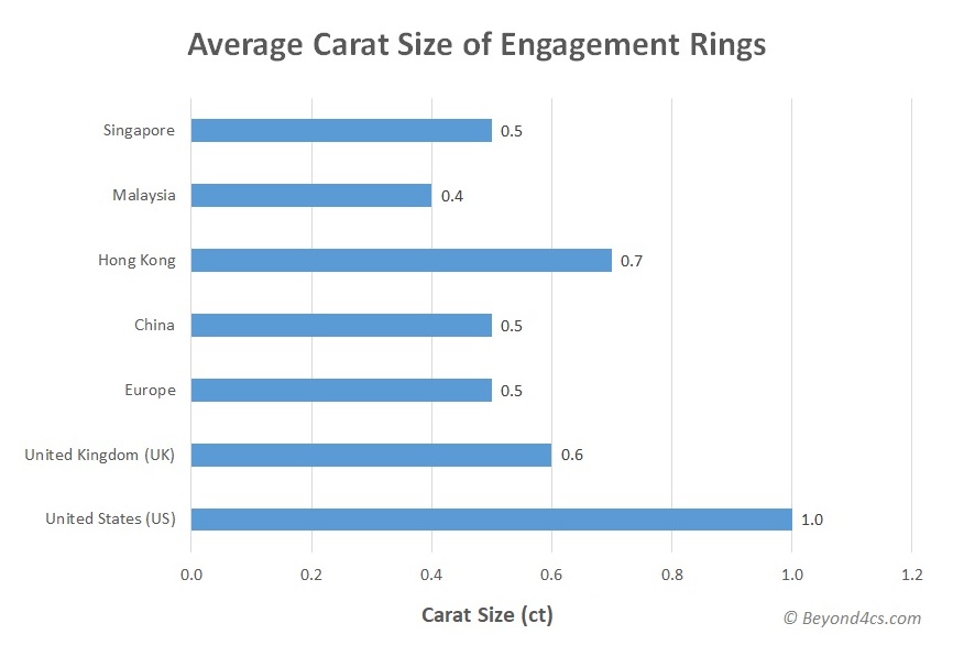 what is the average carat size of a diamond engagement ring statistics facts