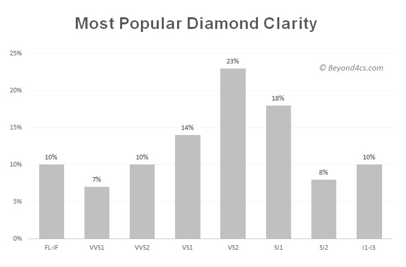 what is the most popular diamond clarity grade rating for engagement rings facts