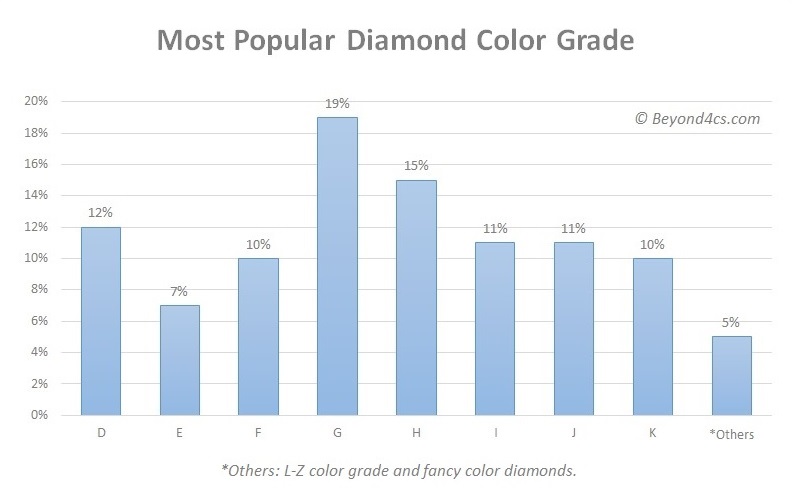 what is the most popular diamond color grade rating for engagement rings chart comparison facts