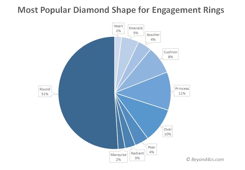 which is the most popular diamond shape for engagement rings case study stats