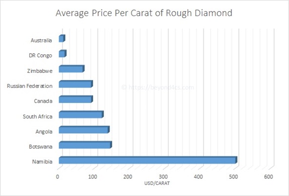 average price per carat of rough diamond by country ordering