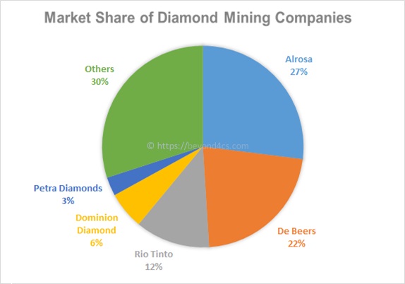 market share of diamond mining companies