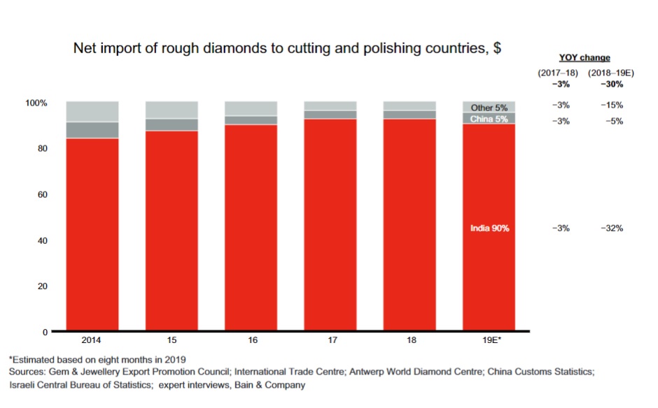 net import of rough diamonds to cutting and polishing countries