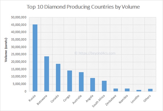 top 10 diamond producing countries by carat volume