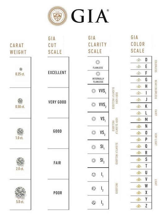 4Cs of diamond quality chart gia reference